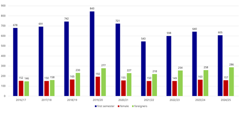 Beginner nach Studienjahren_en