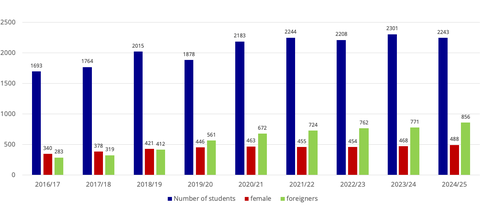 Anzahl der Studierenden nach Studienjahren