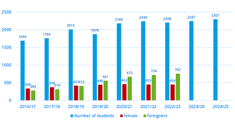 Anzahl der Studierenden nach Studienjahren