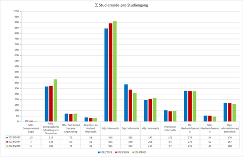 Studierende pro Studiengang