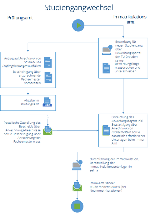 Flowchart Studiengangwechsel