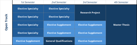 Structure MSc CS - Open Track