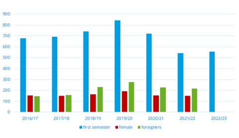 Entwicklung der Studienbeginnerzahlen 2012 - 2022
