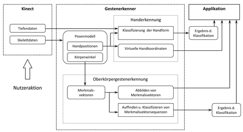 Übersicht über das Gesamtsystem der Gestenerkennung.