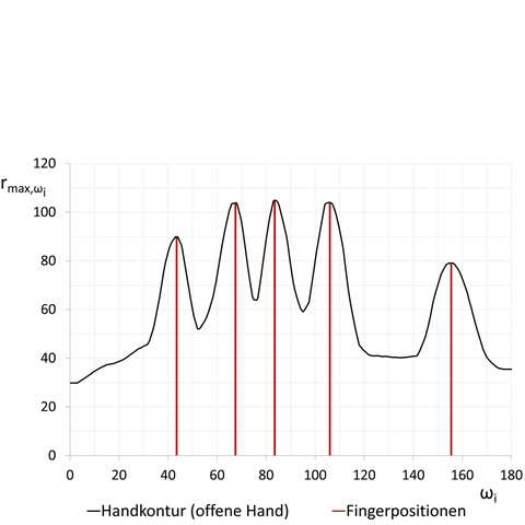 Visualisierung der Konturkurven für eine geöffnete Hand sowie die ermittelten Positionen der Finger als lokale Maxima in der