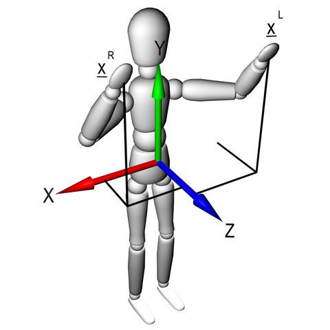 Die Definition des lokalen Koordinatensystems sowie der Handpositionen im Posenmodell.