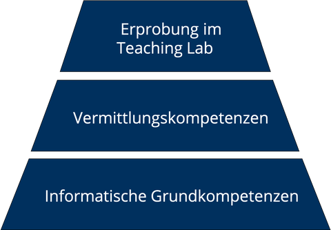 3 Stufenziele