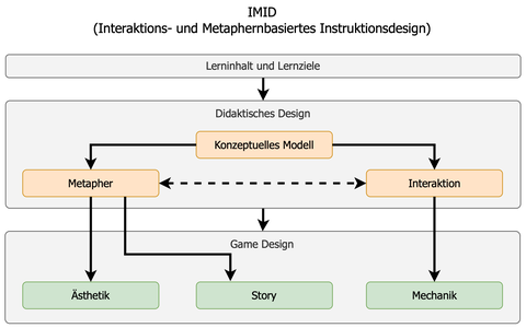 Ablaufdiagram IMID