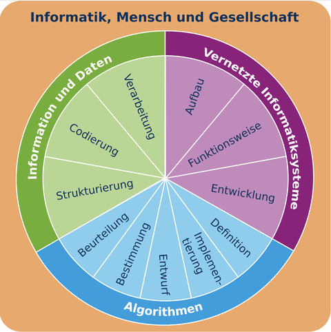 Aufbau der IGKs mit Unterkategorien