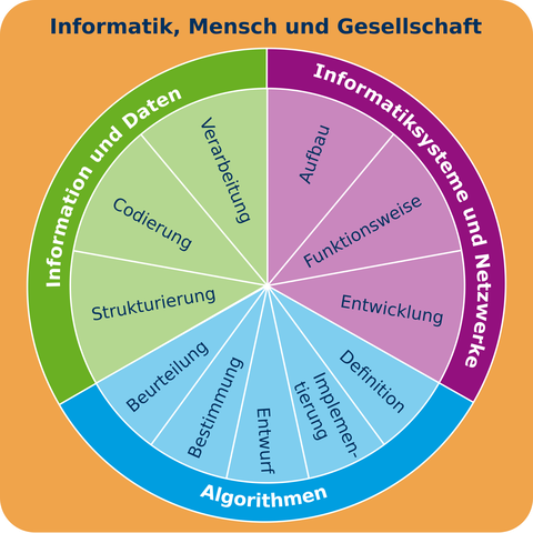 Struktur und Aufbau der IGKs