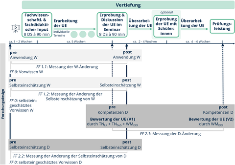 Überblick über Forschungsdesign zum Vertiefungskurs