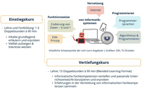 Überblick über die informatikspezifischen Lehr-Lern-Angebote inklusive der inhaltlichen Schwerpunkte