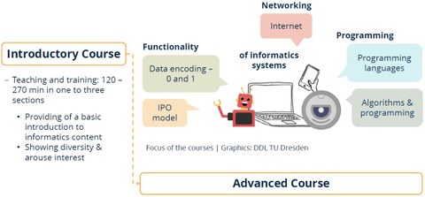 Overview of the informatics-specific courses, including the main content areas