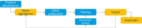 Schematische Darstellung des ML-Workflow