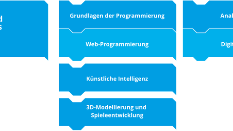 Kurssystem -  Informatik und Elektronik plus