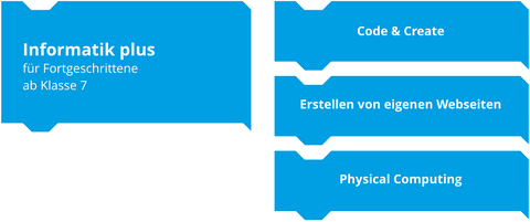 Kurssystem -  Informatik und Elektronik plus