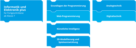 Kurssystem -  Informatik und Elektronik plus