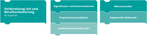 Kurssystem - Sonderkurse