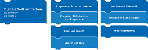 Kurssystem - Digitale Welt entdecken
