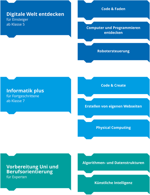 Kursübersicht