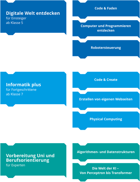 Kursübersicht