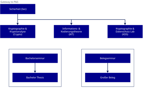 Lehre im Bachelor