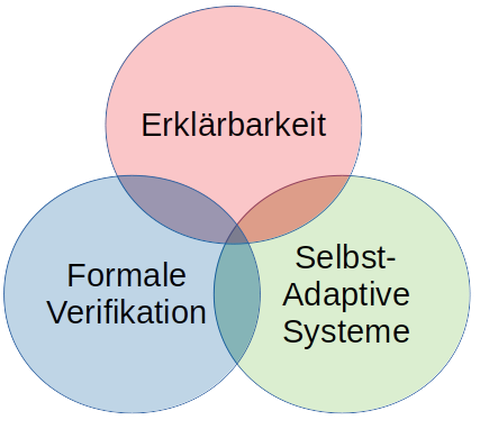 Drei überlappende Kreise mit den Forschungsthemen Erklärbarkeit, Selbst-Adaptive Systeme und formale Verifikation.