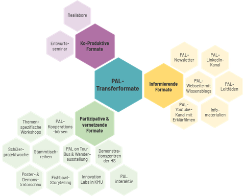 Abbildung zu Transferformaten