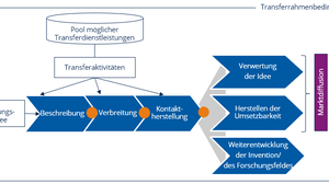 Das Bild zeigt die Phasen eines Transferprozesses im Überblick.