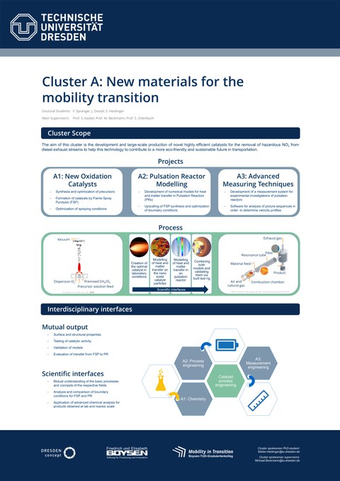 Wissenschaftliches Poster zu den Inhalten von Cluster A
