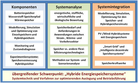 Forschungsfelder