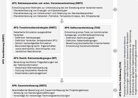 Arbeitspakete SmartBioGrid