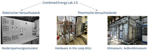 Im Bild ist das Combined Energy Lab 2.0 mit den elektrischen und den thermischen Versuchsständen. Von links nach rechts sind Fotos des Niederspannungsemulators, Hardware in the Loop sowie der Klimaraum, Außenklimaraum zu sehen.