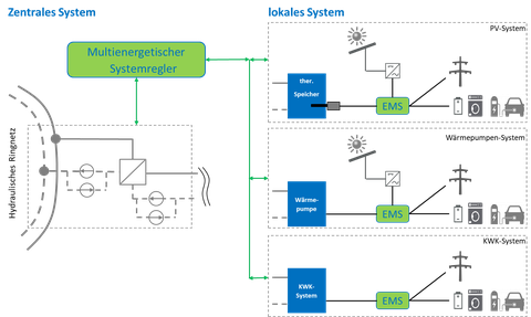 Schaltbild multienergetischer Systemregler