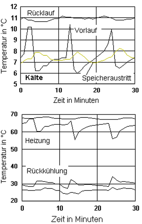 Temperaturverlauf der AdsorptionsKältemaschine