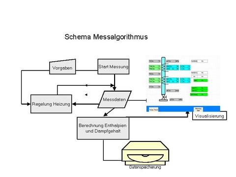 Schema Messalgorithmus