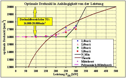 Kennlinien optimale Drehzahl