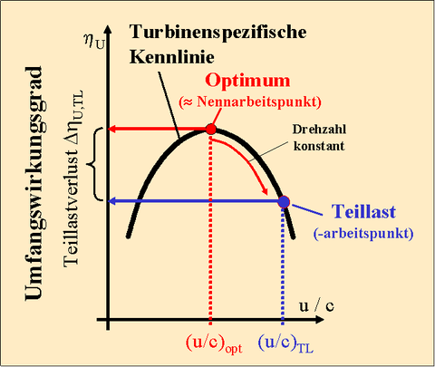 Turbinenspezifische Kennlinie