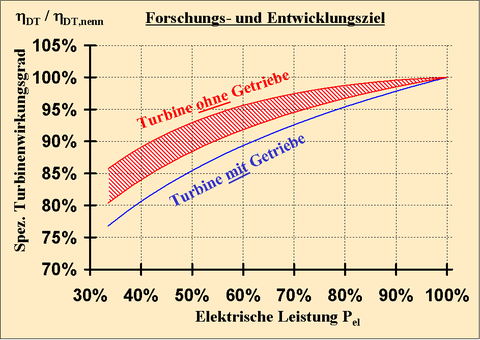 Kennlinie Forschungs-und Entwicklungsziel