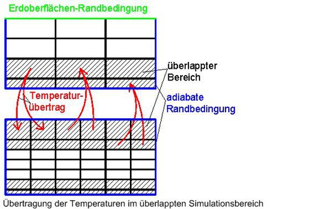 Übertragung der Temperaturen im überlappten Simulationsbereich 