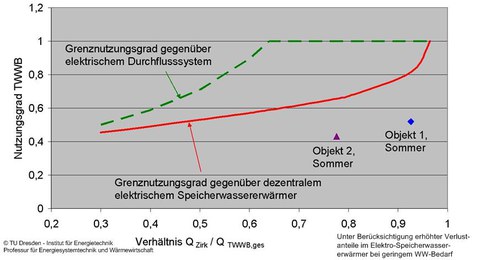 Grenzkurven gasbeheizte TWE-Systeme