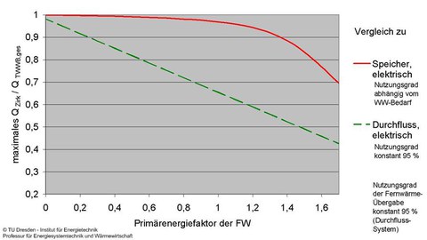 Grenzkurven für Zirkulationsverlustanteil bei FW-Versorgung