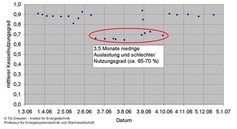 Kesselnutzungsgrad
