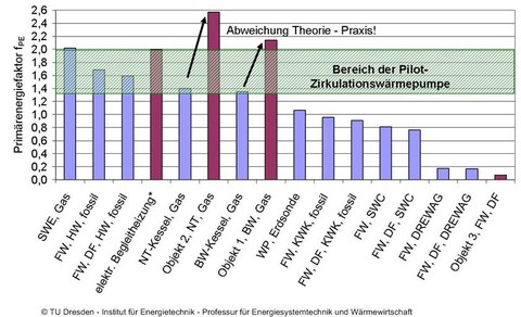 Primärenergiefaktoren für TWE + Zirkulation im Vergleich