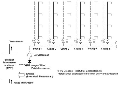 Trinkwasserverteilung