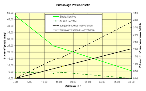 Diagramm Pilotanlage