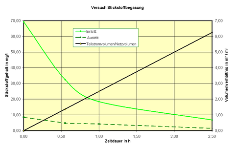 Diagramm Stickstoffbegasung
