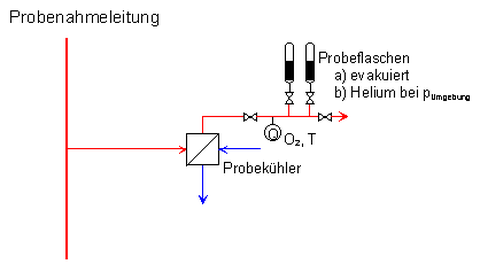 Probenahme - Skizze