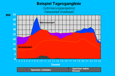 Beispieldiagramm Optimierung