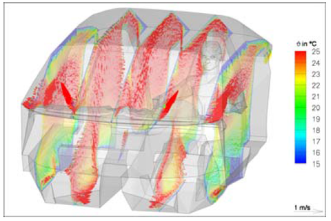 Abb. 3: Verteilung von Temperatur und Geschwindigkeit (Längsschnitte) aus der Strömungssimulation